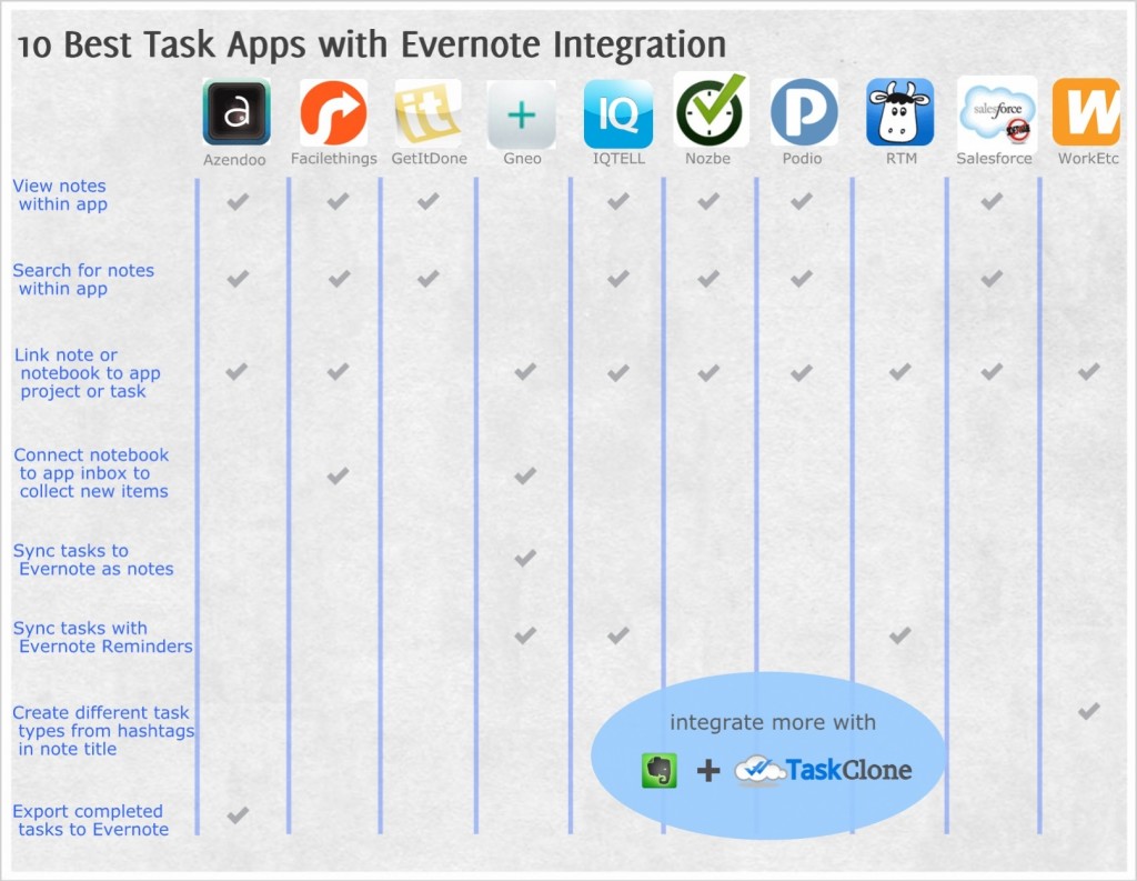 10 Best Task Apps with Evernote Integration (Small)