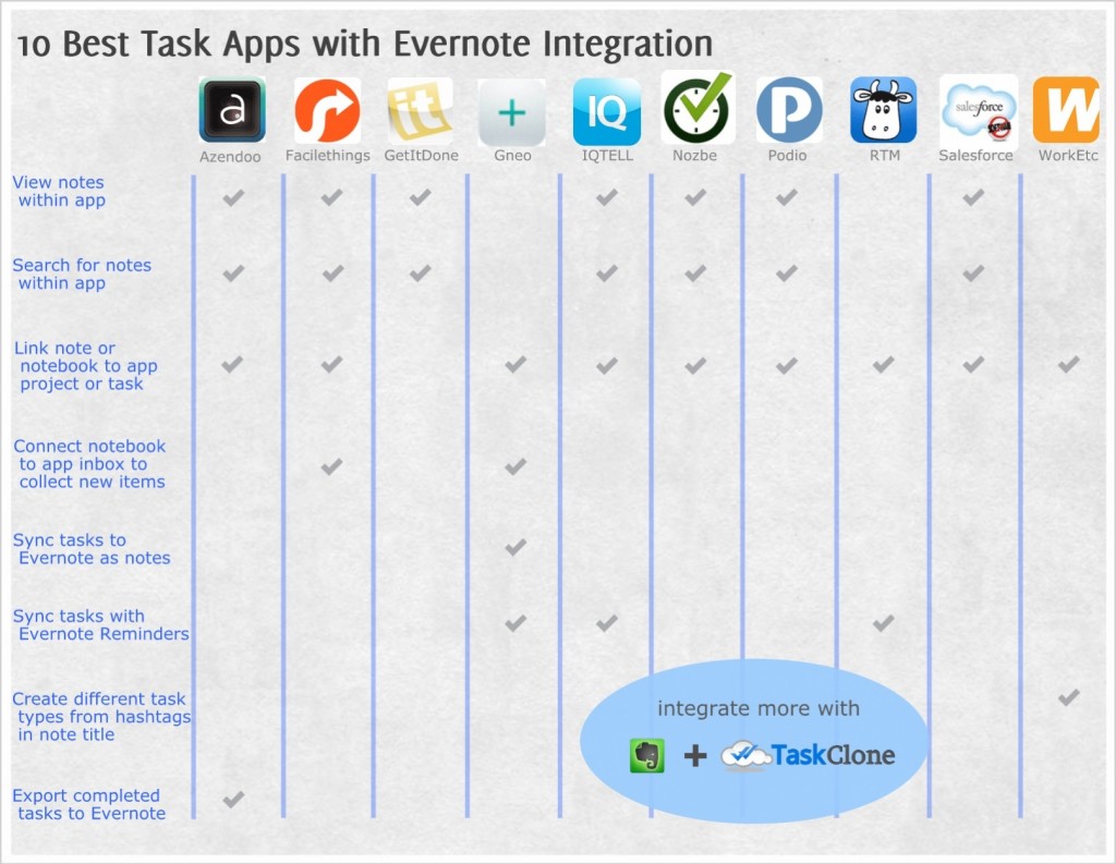 creating evernote tasks from salesforce