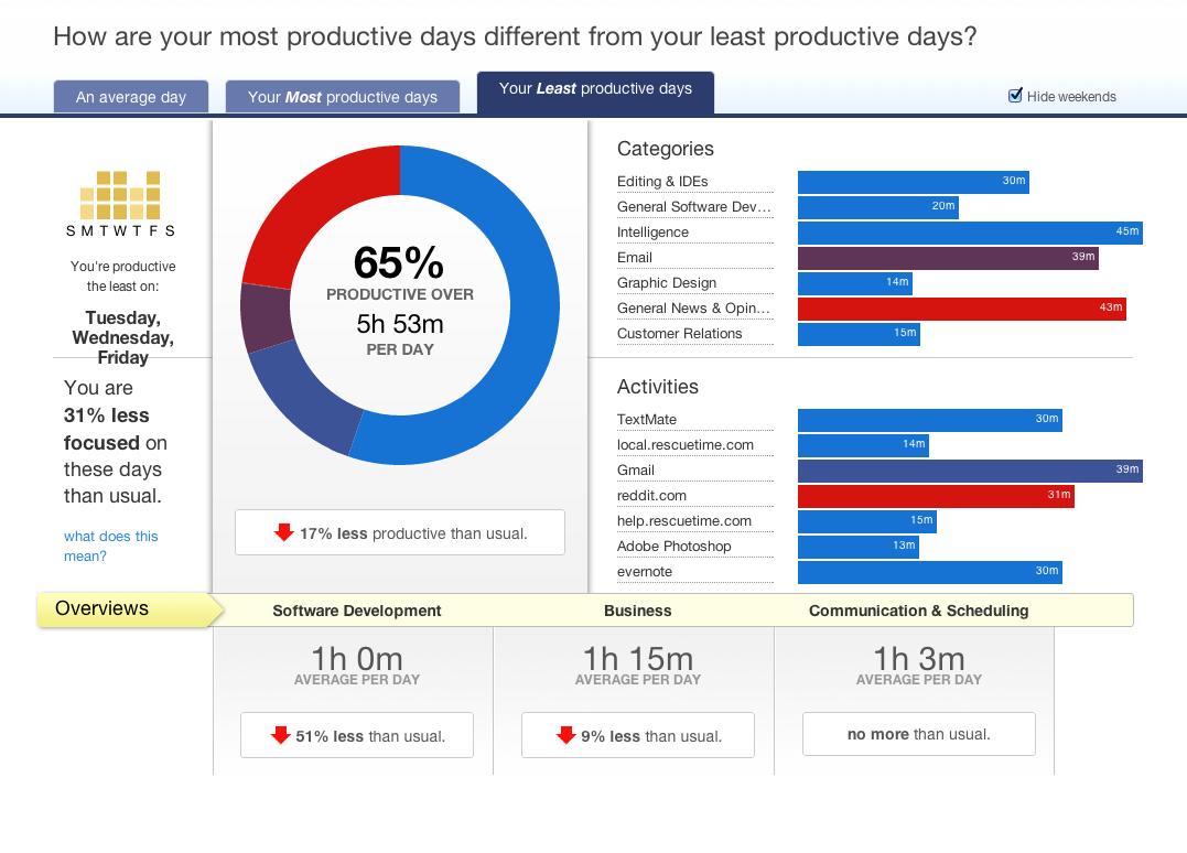 Focus tools to track your progress