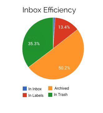 Inbox-Statistics