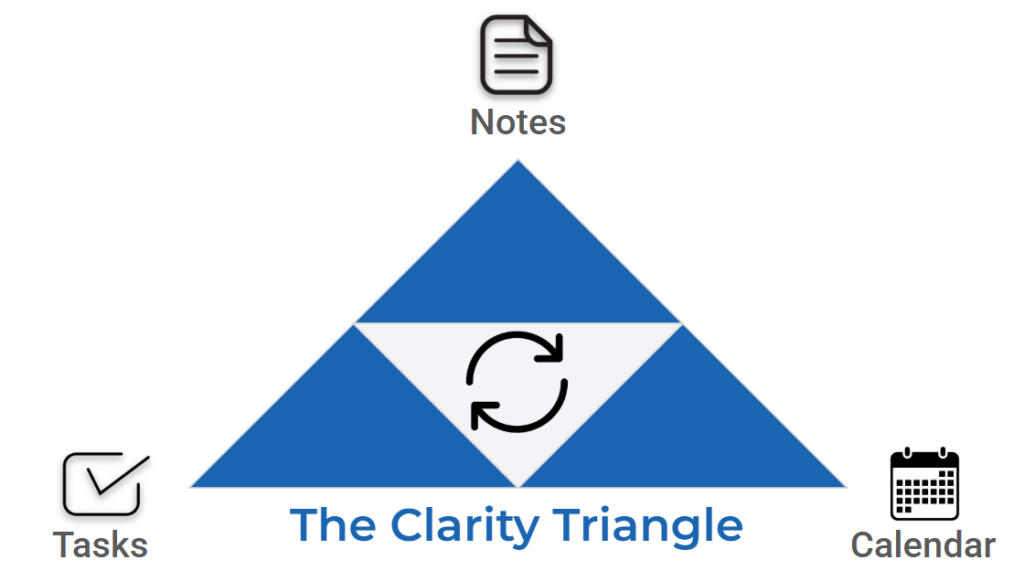 The Clarity Triangle